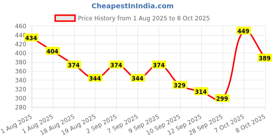 myntra.com HRX by Hrithik Roshan U17 Boys Rapid Dry Printed T-shirt with Shorts hrx by hrithik roshan Price History Graph from 1 Aug 2025 to 8 Oct 2025