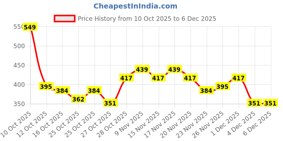 myntra.com HRX by Hrithik Roshan Ultralite Brand Logo Perforated T-shirt hrx by hrithik roshan Price History Graph from 10 Oct 2025 to 6 Dec 2025
