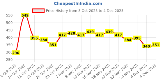 myntra.com HRX by Hrithik Roshan Ultralite Running T-shirt hrx by hrithik roshan Price History Graph from 8 Oct 2025 to 4 Dec 2025