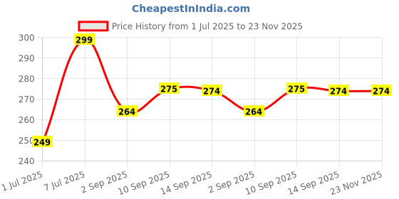 myntra.com HRX by Hrithik Roshan Ultrasoft Basic Briefs HRX_BRF_003_LGR/WH/_1PC hrx by hrithik roshan Price History Graph from 1 Jul 2025 to 23 Nov 2025