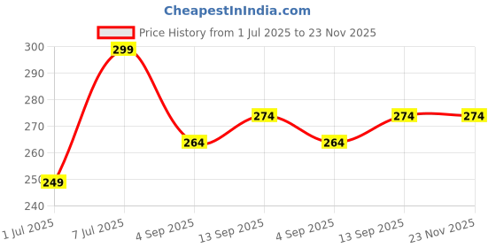 myntra.com HRX by Hrithik Roshan Ultrasoft Basic BriefsHRX_BRF_002_NVY/GR/_1PC hrx by hrithik roshan Price History Graph from 1 Jul 2025 to 23 Nov 2025