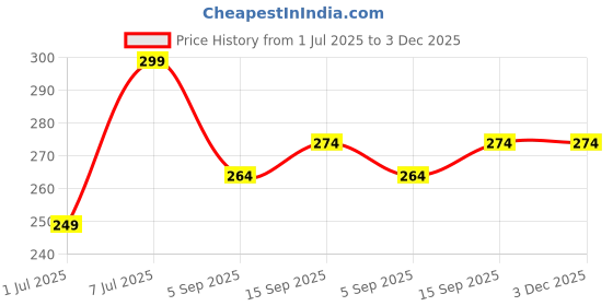 myntra.com HRX by Hrithik Roshan Ultrasoft Basic BriefsHRX_BRF_002_YLW/CL/_1PC hrx by hrithik roshan Price History Graph from 1 Jul 2025 to 3 Dec 2025