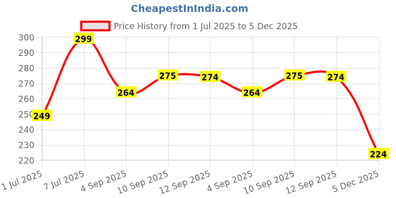 myntra.com HRX by Hrithik Roshan Ultrasoft Cotton Basic Briefs HRX_BRF_002_BLK/CL/_1PC hrx by hrithik roshan Price History Graph from 1 Jul 2025 to 5 Dec 2025