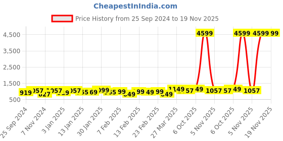 myntra.com HRX by Hrithik Roshan Unisex Anti-Theft Backpack with Reflective Strip hrx by hrithik roshan Price History Graph from 25 Sep 2024 to 19 Nov 2025