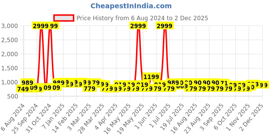 myntra.com HRX by Hrithik Roshan Unisex Anti-Theft Up To 16 Inch Ergonomic Laptop Backpack hrx by hrithik roshan Price History Graph from 6 Aug 2024 to 30 Nov 2025