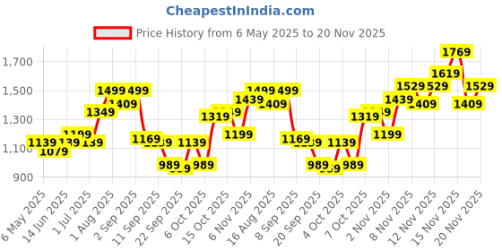 myntra.com HRX by Hrithik Roshan Unisex Aviator Sunglasses hrx by hrithik roshan Price History Graph from 6 May 2025 to 20 Nov 2025