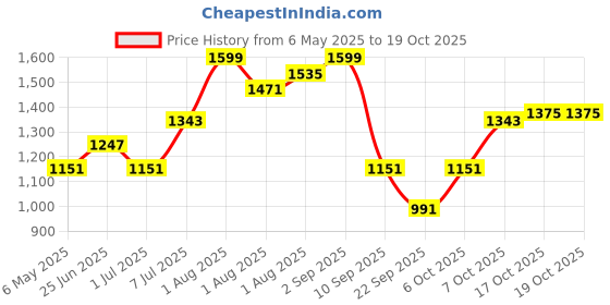 myntra.com HRX by Hrithik Roshan Unisex Aviator Sunglasses hrx by hrithik roshan Price History Graph from 6 May 2025 to 17 Oct 2025
