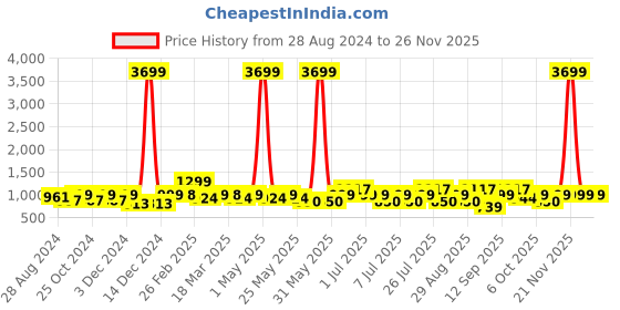 myntra.com HRX by Hrithik Roshan Unisex Back To School Shoes hrx by hrithik roshan Price History Graph from 28 Aug 2024 to 25 Nov 2025