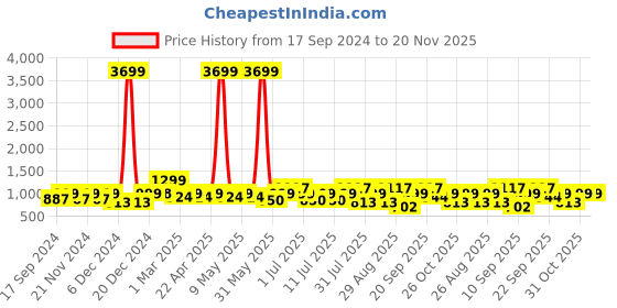 myntra.com HRX by Hrithik Roshan Unisex Back To School Shoes hrx by hrithik roshan Price History Graph from 17 Sep 2024 to 19 Nov 2025