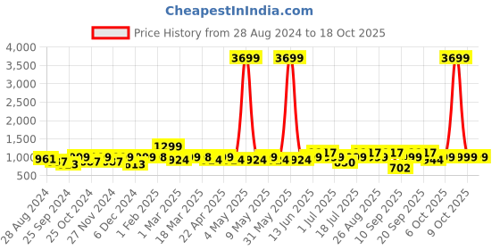 myntra.com HRX by Hrithik Roshan Unisex Back To School Shoes hrx by hrithik roshan Price History Graph from 28 Aug 2024 to 18 Oct 2025