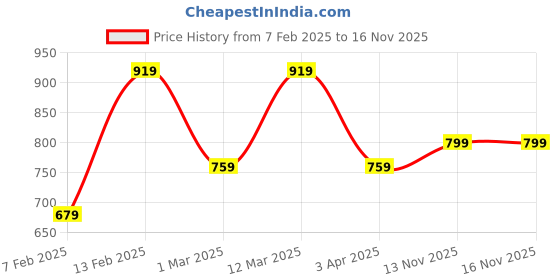 myntra.com HRX by Hrithik Roshan Unisex Backpack hrx by hrithik roshan Price History Graph from 7 Feb 2025 to 15 Nov 2025