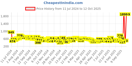 myntra.com HRX by Hrithik Roshan Unisex Backpack hrx by hrithik roshan Price History Graph from 11 Jul 2024 to 12 Oct 2025
