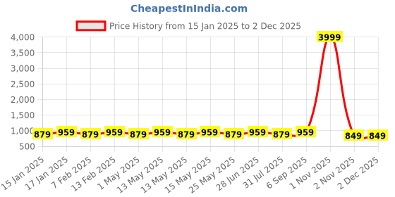 myntra.com HRX by Hrithik Roshan Unisex Backpack hrx by hrithik roshan Price History Graph from 15 Jan 2025 to 30 Nov 2025