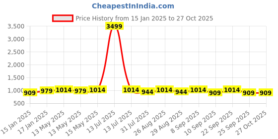myntra.com HRX by Hrithik Roshan Unisex Backpack hrx by hrithik roshan Price History Graph from 15 Jan 2025 to 27 Oct 2025