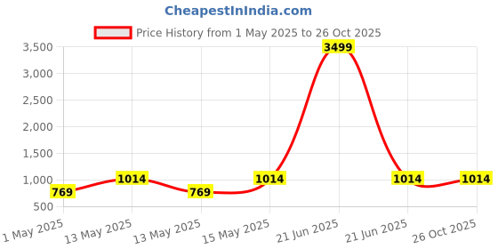 myntra.com HRX by Hrithik Roshan Unisex Backpack hrx by hrithik roshan Price History Graph from 1 May 2025 to 26 Oct 2025