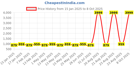 myntra.com HRX by Hrithik Roshan Unisex Backpack hrx by hrithik roshan Price History Graph from 15 Jan 2025 to 8 Oct 2025