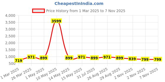 myntra.com HRX by Hrithik Roshan Unisex Backpack hrx by hrithik roshan Price History Graph from 1 Mar 2025 to 6 Nov 2025