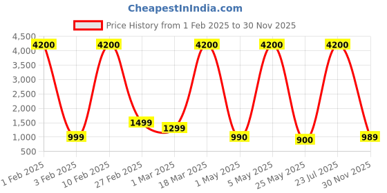 myntra.com HRX by Hrithik Roshan Unisex Backpack hrx by hrithik roshan Price History Graph from 1 Feb 2025 to 30 Nov 2025