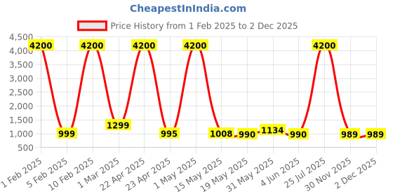 myntra.com HRX by Hrithik Roshan Unisex Backpack hrx by hrithik roshan Price History Graph from 1 Feb 2025 to 1 Dec 2025