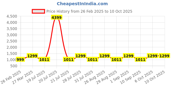 myntra.com HRX by Hrithik Roshan Unisex Backpack hrx by hrithik roshan Price History Graph from 26 Feb 2025 to 10 Oct 2025