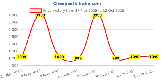 myntra.com HRX by Hrithik Roshan Unisex Backpack hrx by hrithik roshan Price History Graph from 27 Mar 2025 to 12 Oct 2025