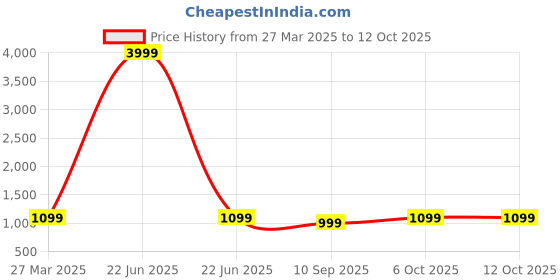myntra.com HRX by Hrithik Roshan Unisex Backpack hrx by hrithik roshan Price History Graph from 27 Mar 2025 to 12 Oct 2025