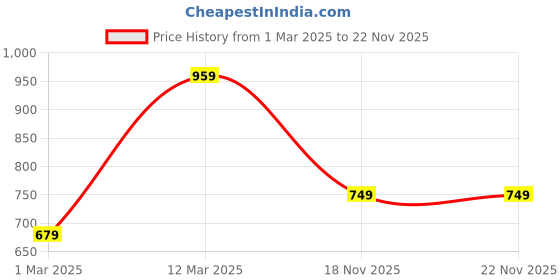 myntra.com HRX by Hrithik Roshan Unisex Backpack Up to 18 inch hrx by hrithik roshan Price History Graph from 1 Mar 2025 to 21 Nov 2025