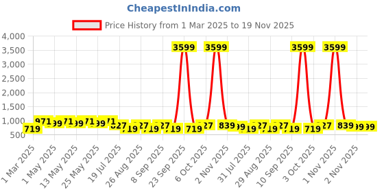 myntra.com HRX by Hrithik Roshan Unisex Backpack With Rain Cover hrx by hrithik roshan Price History Graph from 1 Mar 2025 to 19 Nov 2025