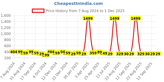 myntra.com HRX by Hrithik Roshan Unisex Baseball Cap hrx by hrithik roshan Price History Graph from 7 Aug 2024 to 30 Nov 2025