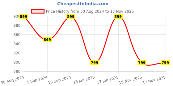 myntra.com HRX by Hrithik Roshan Unisex Black & Blue Colourblocked Backpack hrx by hrithik roshan Price History Graph from 30 Aug 2024 to 17 Nov 2025