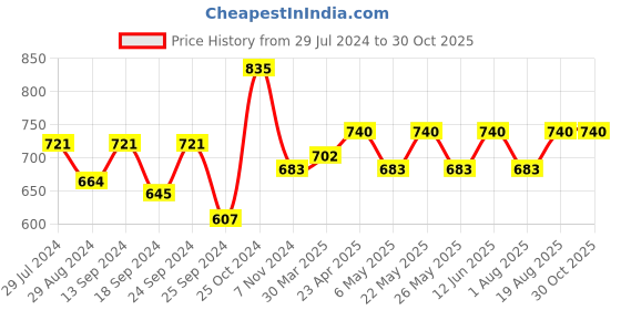 myntra.com HRX by Hrithik Roshan Unisex Black & Grey Colourblocked Training Duffel Bag hrx by hrithik roshan Price History Graph from 29 Jul 2024 to 30 Oct 2025