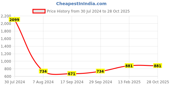 myntra.com HRX by Hrithik Roshan Unisex Black & Grey Graphic Eco4 Backpack hrx by hrithik roshan Price History Graph from 30 Jul 2024 to 28 Oct 2025