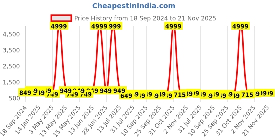 myntra.com HRX by Hrithik Roshan Unisex Black & Grey Large Backpack hrx by hrithik roshan Price History Graph from 18 Sep 2024 to 20 Nov 2025