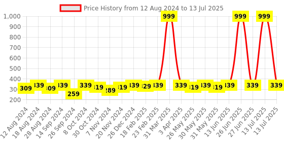 myntra.com HRX by Hrithik Roshan Unisex Black & Grey Pack Of 4 Patterned Above Ankle-Length Socks hrx by hrithik roshan Price History Graph from 12 Aug 2024 to 13 Jul 2025