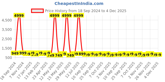 myntra.com HRX by Hrithik Roshan Unisex Black & Navy Blue Large Backpack hrx by hrithik roshan Price History Graph from 18 Sep 2024 to 4 Dec 2025