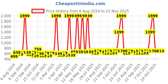 myntra.com HRX by Hrithik Roshan Unisex Black & Red Colourblocked Lifestyle Backpack hrx by hrithik roshan Price History Graph from 6 Aug 2024 to 23 Nov 2025