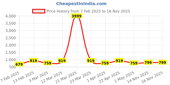 myntra.com HRX by Hrithik Roshan Unisex Black & Sea Green Medium Backpack hrx by hrithik roshan Price History Graph from 7 Feb 2025 to 15 Nov 2025