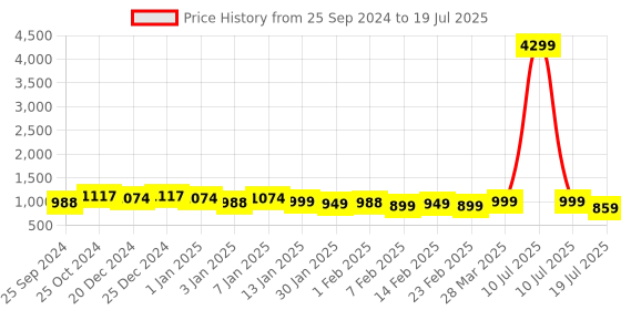 myntra.com HRX by Hrithik Roshan Unisex Black Backpack with Reflective Strip hrx by hrithik roshan Price History Graph from 25 Sep 2024 to 10 Jul 2025