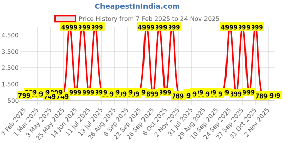 myntra.com HRX by Hrithik Roshan Unisex Black Large Backpack hrx by hrithik roshan Price History Graph from 7 Feb 2025 to 24 Nov 2025