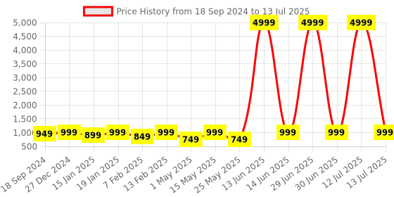 myntra.com HRX by Hrithik Roshan Unisex Black Lightweight Water Resistance Backpack hrx by hrithik roshan Price History Graph from 18 Sep 2024 to 13 Jul 2025