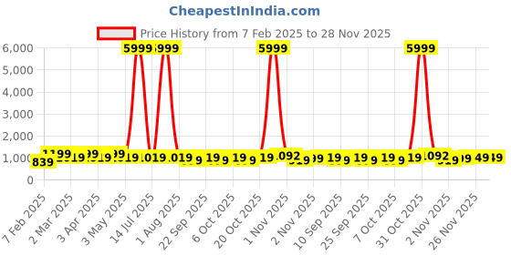 myntra.com HRX by Hrithik Roshan Unisex Black Lightweight Water Resistance Backpack hrx by hrithik roshan Price History Graph from 7 Feb 2025 to 28 Nov 2025