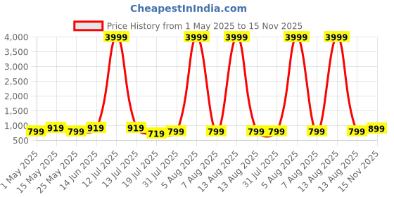 myntra.com HRX by Hrithik Roshan Unisex Black Medium Backpack hrx by hrithik roshan Price History Graph from 1 May 2025 to 15 Nov 2025