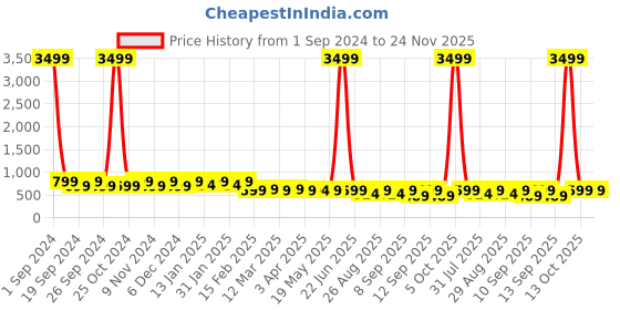 myntra.com HRX by Hrithik Roshan Unisex Black Printed Backpack with Shoe Pocket -Up to 15 inch hrx by hrithik roshan Price History Graph from 1 Sep 2024 to 24 Nov 2025