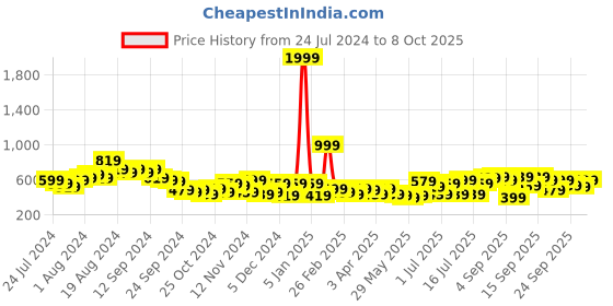 myntra.com HRX by Hrithik Roshan Unisex Black Snapback Cap hrx by hrithik roshan Price History Graph from 24 Jul 2024 to 8 Oct 2025
