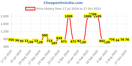 myntra.com HRX by Hrithik Roshan Unisex Black Solid Training Duffel Bag hrx by hrithik roshan Price History Graph from 17 Jul 2024 to 27 Oct 2025