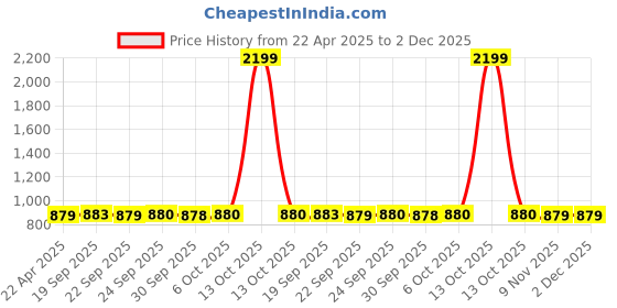 myntra.com HRX by Hrithik Roshan Unisex Black Typography Backpack hrx by hrithik roshan Price History Graph from 22 Apr 2025 to 2 Dec 2025
