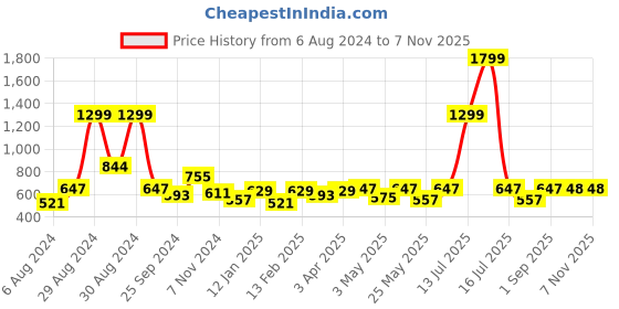 myntra.com HRX by Hrithik Roshan Unisex Blue & Black Graphic Print Backpack hrx by hrithik roshan Price History Graph from 6 Aug 2024 to 7 Nov 2025