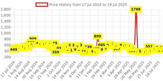 myntra.com HRX by Hrithik Roshan Unisex Brand Logo Backpack hrx by hrithik roshan Price History Graph from 17 Jul 2024 to 19 Jul 2025