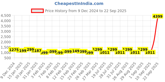 myntra.com HRX by Hrithik Roshan Unisex Brand Logo Backpack hrx by hrithik roshan Price History Graph from 9 Dec 2024 to 22 Sep 2025