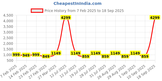 myntra.com HRX by Hrithik Roshan Unisex Brand Logo Medium Backpack hrx by hrithik roshan Price History Graph from 7 Feb 2025 to 18 Sep 2025